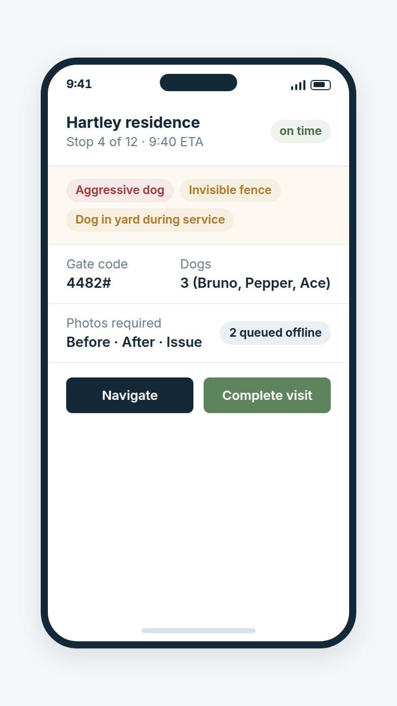 The field app stop card mockup from houndstack.com: hazards first, then gate code, dogs, required photos, an offline queue, and the two buttons that matter.